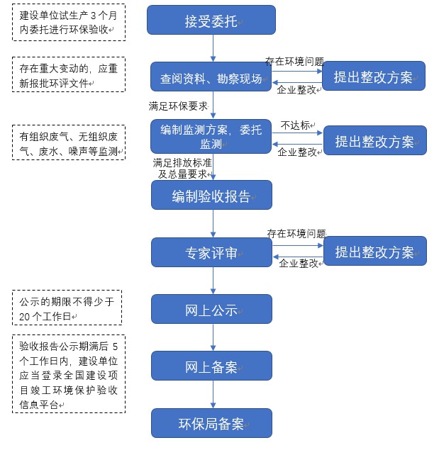 CQ9电子验收业务流程.JPG